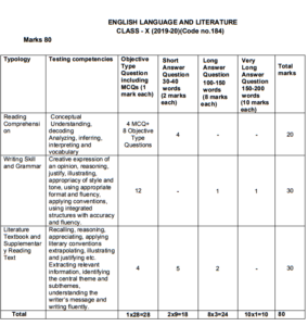 CBSE Class 10 English Communicative Syllabus 2025 | New Updated Syllabus