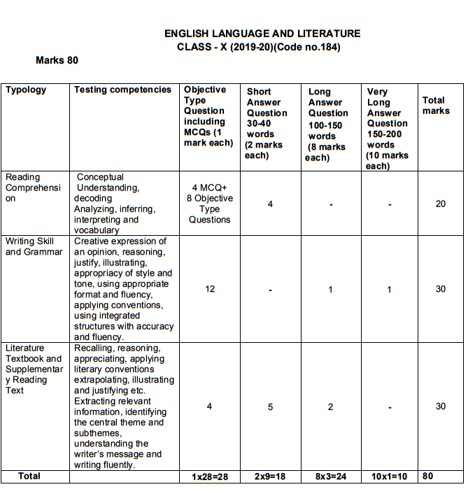 cbse-class-10-english-syllabus-2020-21