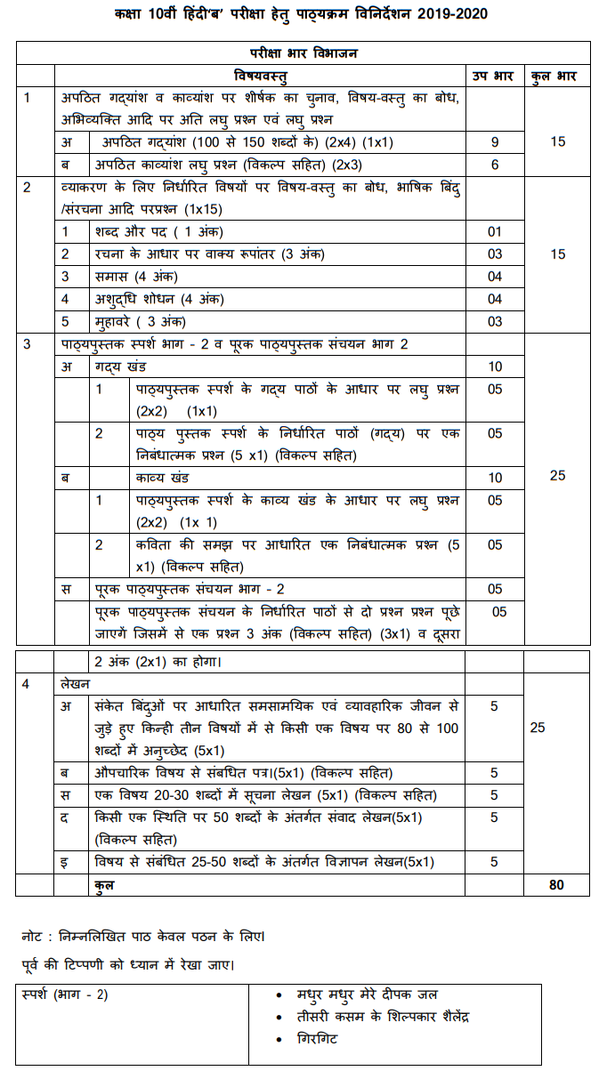 CBSE Class 10 Hindi (A, B) Syllabus 2025 | Latest Update Syllabus