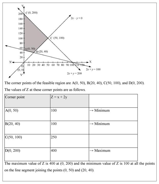 NCERT Solutions Class 12 Maths Chapter 12 (Ex 12.1) - Linear Programming