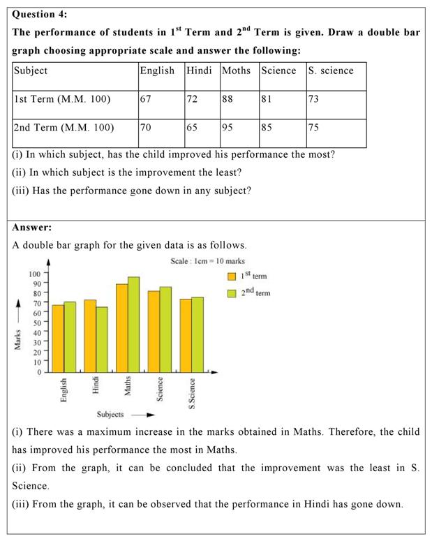 NCERT Solutions for Class 7 Maths Chapter 3 - Exercise 3.3 (Data Handling)