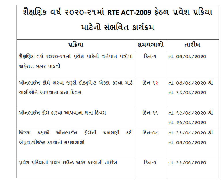 RTE Gujarat Admission 202425 Check 1st 2nd Round Details Here